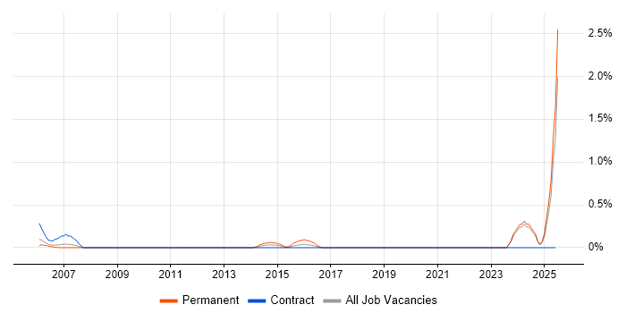 Job vacancy trend for Help Desk Coordinator in Lancashire Job vacancy trend for Help Desk Coordinator in Lancashire