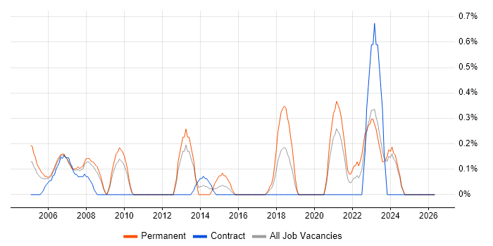 Help Desk Manager job vacancy trend in Lancashire