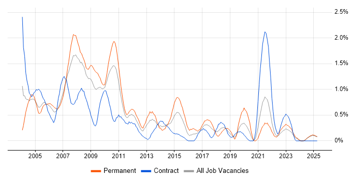 Job vacancy trend for Help Desk Support in Lancashire