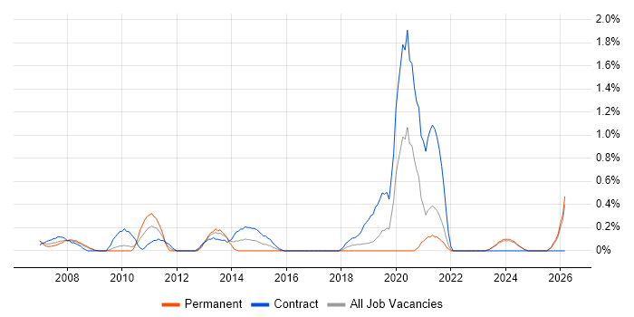 Help Desk Technician job vacancy trend in Lancashire