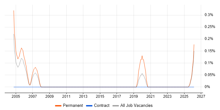 Help Desk Trainee job vacancy trend in Lancashire