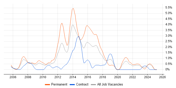 Job vacancy trend for Hibernate in Lancashire