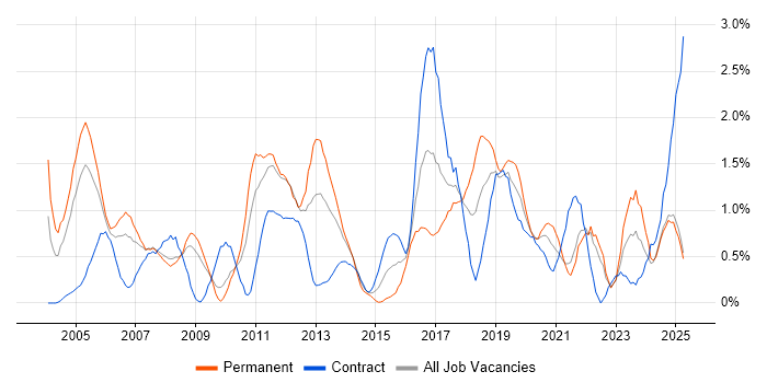 Job vacancy trend for High Availability in Lancashire Job vacancy trend for High Availability in Lancashire