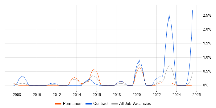 Job vacancy trend for HL7 in Lancashire Job vacancy trend for HL7 in Lancashire