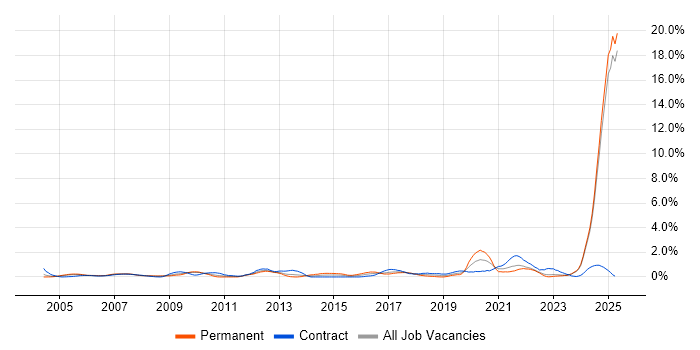 Job vacancy trend for HNC in Lancashire Job vacancy trend for HNC in Lancashire