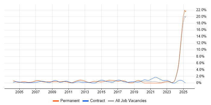 Job vacancy trend for HND in Lancashire Job vacancy trend for HND in Lancashire
