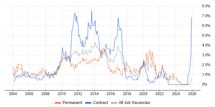 HP job vacancy trend in Lancashire
