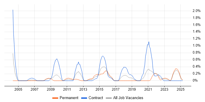 Job vacancy trend for HR Analyst in Lancashire