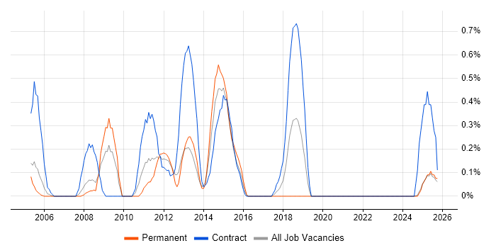 HR Consultant job vacancy trend in Lancashire