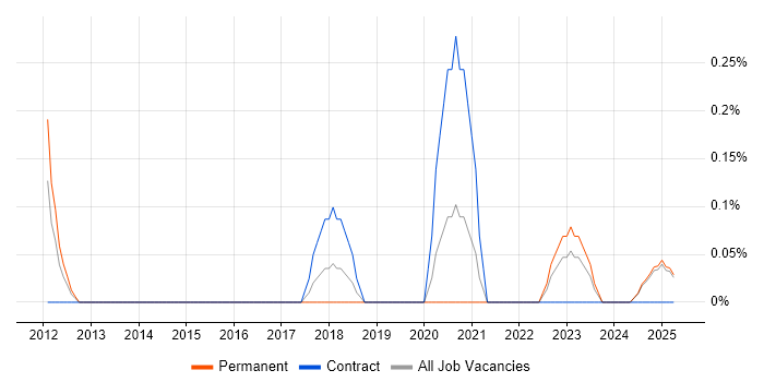 Job vacancy trend for HR Data Analyst in Lancashire