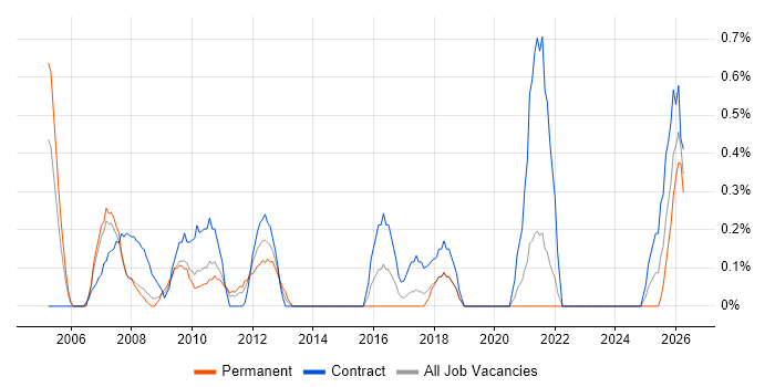 HR Manager job vacancy trend in Lancashire