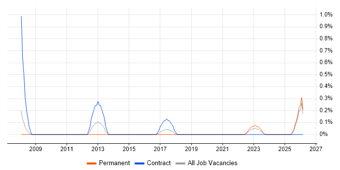 HR Specialist job vacancy trend in Lancashire
