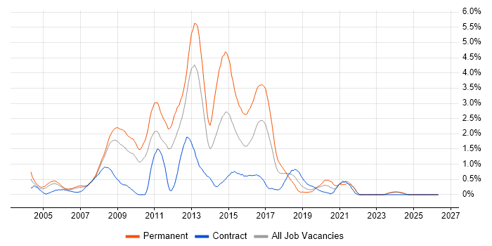HTML Developer job vacancy trend in Lancashire