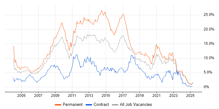 Job vacancy trend for HTML in Lancashire Job vacancy trend for HTML in Lancashire