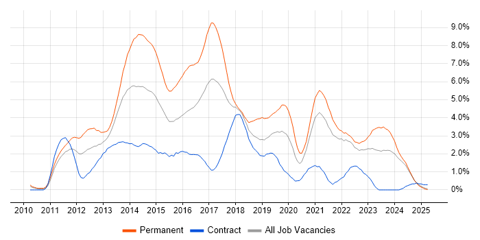 Job vacancy trend for HTML5 in Lancashire Job vacancy trend for HTML5 in Lancashire