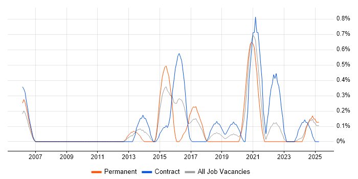 Job vacancy trend for HTTPS in Lancashire Job vacancy trend for HTTPS in Lancashire