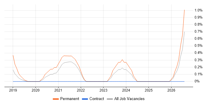 HubSpot job vacancy trend in Lancashire