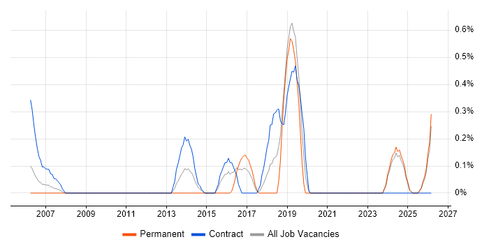 Human Factors job vacancy trend in Lancashire
