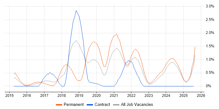 Job vacancy trend for Hybrid Cloud in Lancashire