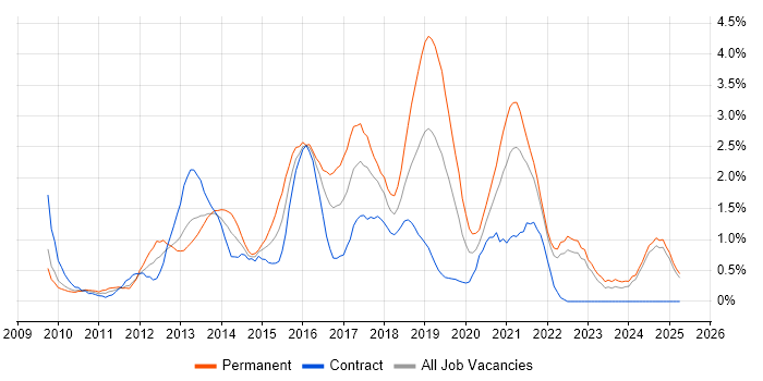 Job vacancy trend for Hyper-V in Lancashire