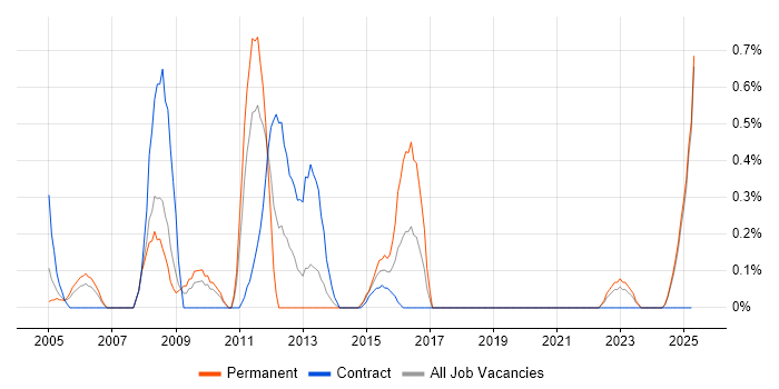 Job vacancy trend for Hyperion in Lancashire Job vacancy trend for Hyperion in Lancashire