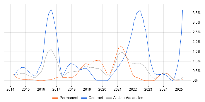 Job vacancy trend for IaaS in Lancashire
