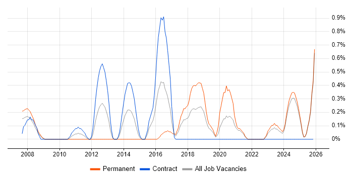 IBM Planning Analytics job vacancy trend in Lancashire