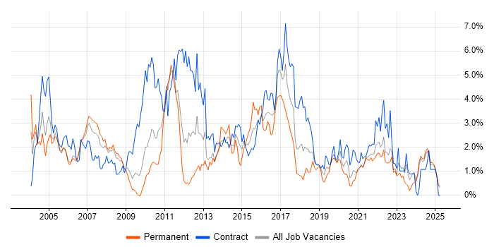 Job vacancy trend for IBM in Lancashire