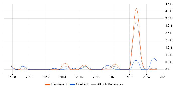 Job vacancy trend for ICT Engineer in Lancashire Job vacancy trend for ICT Engineer in Lancashire