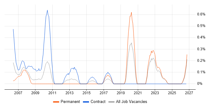 ICT Technician job vacancy trend in Lancashire