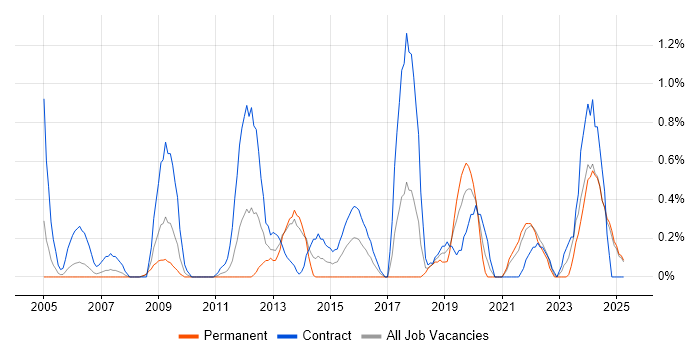 Job vacancy trend for Identity Management in Lancashire