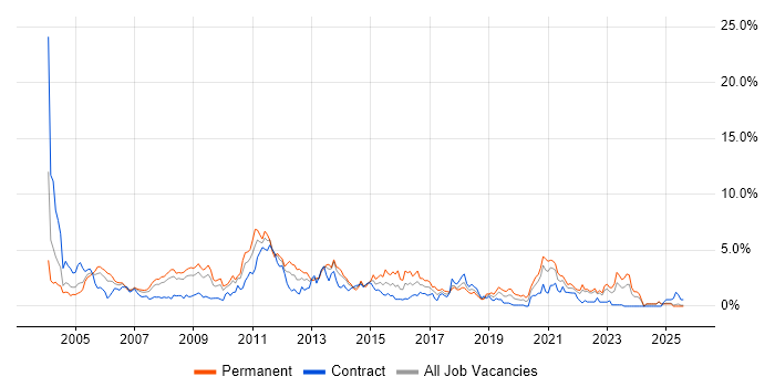 Job vacancy trend for IIS in Lancashire Job vacancy trend for IIS in Lancashire