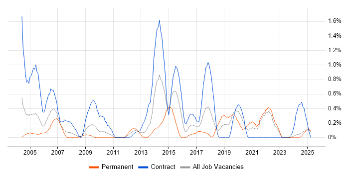Job vacancy trend for Impact Analysis in Lancashire Job vacancy trend for Impact Analysis in Lancashire