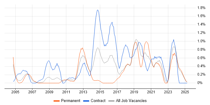 Job vacancy trend for Impact Assessments in Lancashire Job vacancy trend for Impact Assessments in Lancashire