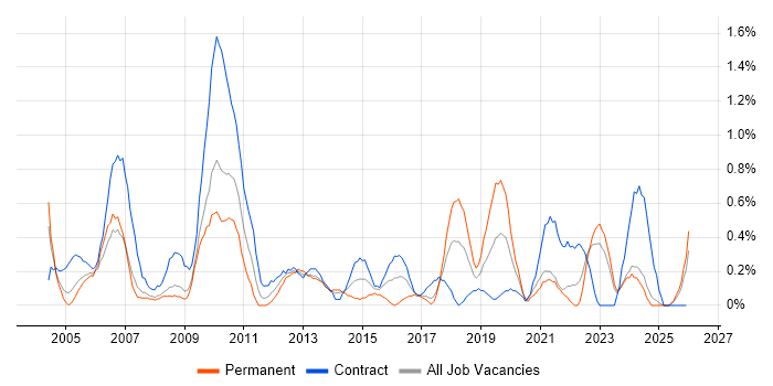 Implementation Manager job vacancy trend in Lancashire