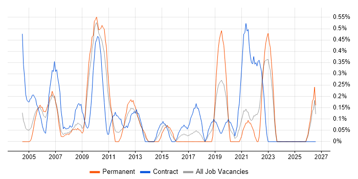 Implementation Project Manager job vacancy trend in Lancashire