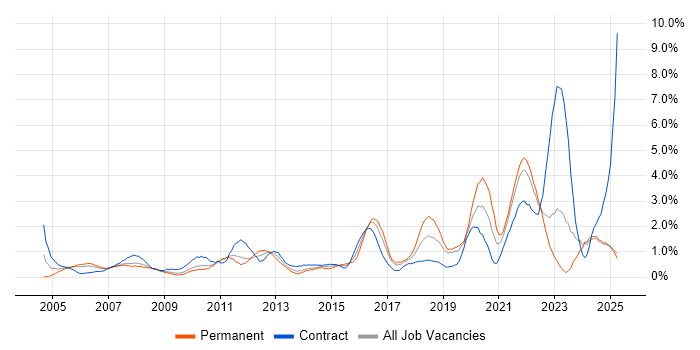 Job vacancy trend for Incident Management in Lancashire