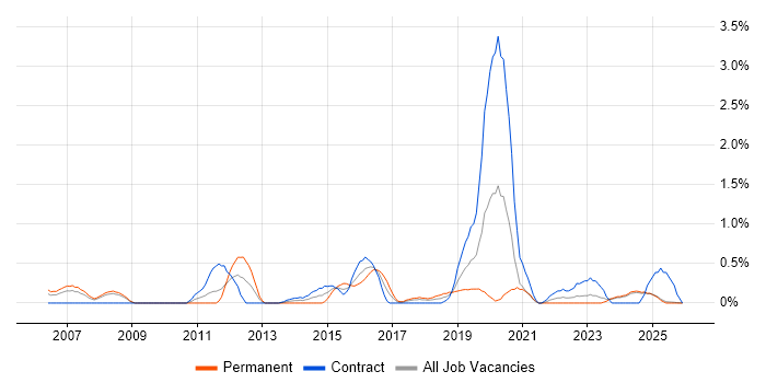 Incident Manager job vacancy trend in Lancashire