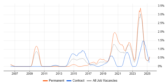 Job vacancy trend for Incident Response in Lancashire Job vacancy trend for Incident Response in Lancashire