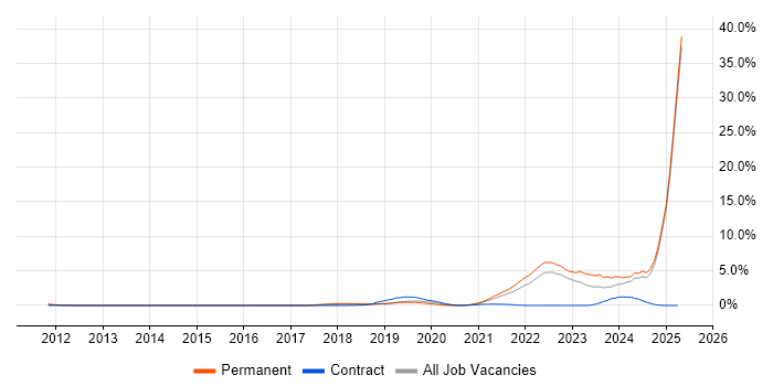 Job vacancy trend for Inclusion and Diversity in Lancashire Job vacancy trend for Inclusion and Diversity in Lancashire