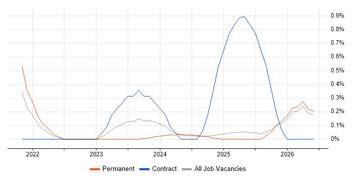 Indirect Procurement job vacancy trend in Lancashire