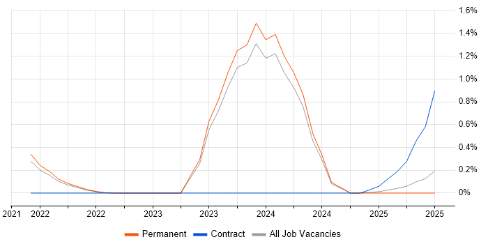 Job vacancy trend for Industrial Internet of Things in Lancashire