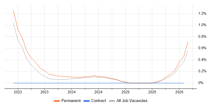 Industry 4.0 job vacancy trend in Lancashire