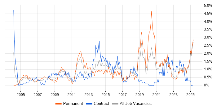 Job vacancy trend for Influencing Skills in Lancashire Job vacancy trend for Influencing Skills in Lancashire