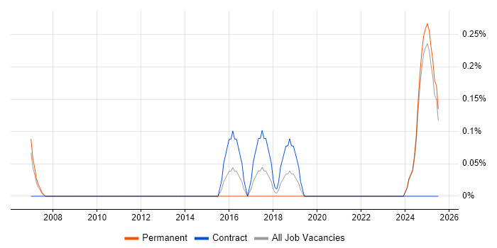 Job vacancy trend for Infor LN in Lancashire