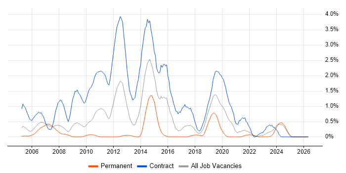 Informatica job vacancy trend in Lancashire
