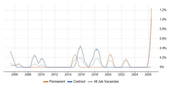 Information Architect job vacancy trend in Lancashire