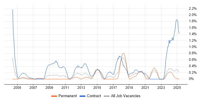 Job vacancy trend for Information Architecture in Lancashire Job vacancy trend for Information Architecture in Lancashire