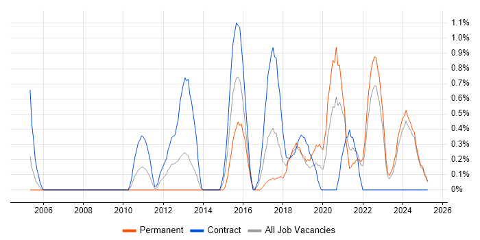 Job vacancy trend for Information Assurance in Lancashire Job vacancy trend for Information Assurance in Lancashire