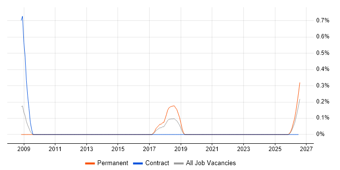 Information Governance Manager job vacancy trend in Lancashire